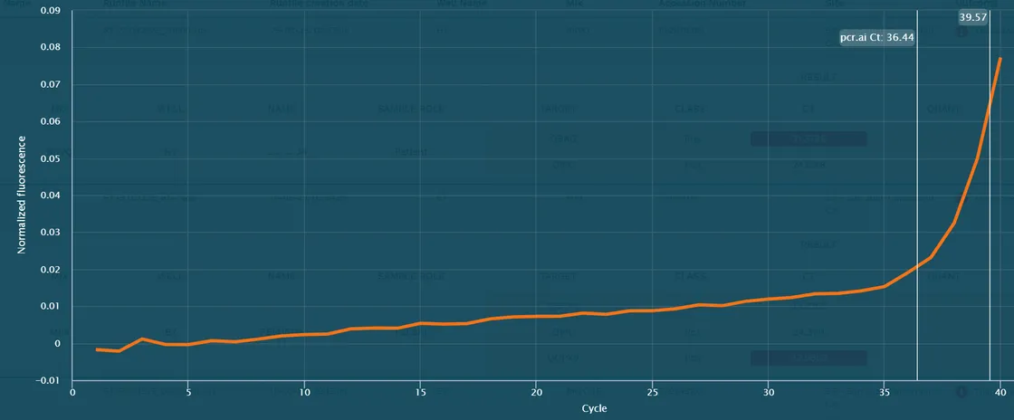 Incorrect CT Placement **Misses True Positives**